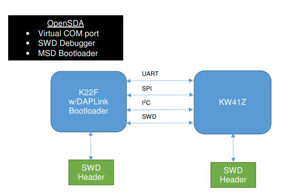 Block Diagram - NXP Semiconductors USB-KW41Z 2.4GHz Wireless Packet Sniffer/Dev Board
